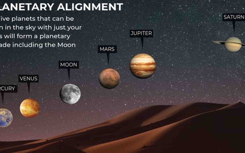 5 Planet Allignment: 5 ग्रह आसमान में करेंगे परेड, आसमान का होगा दुर्लभ नजारा